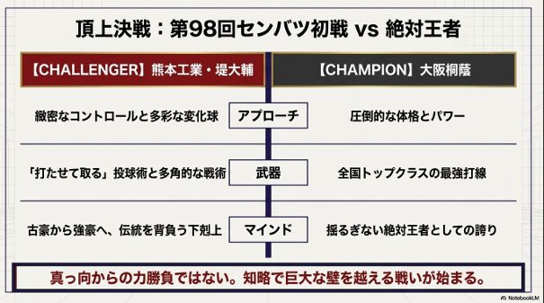 挑戦者・熊本工業と王者・大阪桐蔭の戦力やマインドを比較し、知略で巨大な壁に挑む構図を示したスライド。