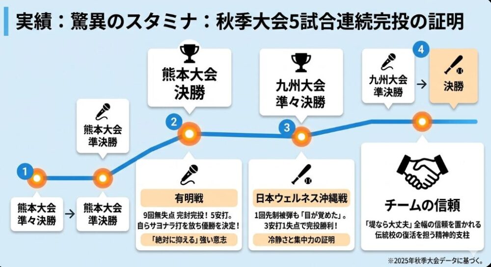 熊本大会から九州大会決勝まで、5試合連続で完投した実績と、各試合での修正力を示すタイムライン。