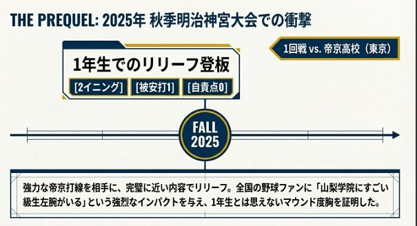 2025年秋の明治神宮大会1回戦、帝京戦で2イニング無失点に抑えたリリーフ成績。