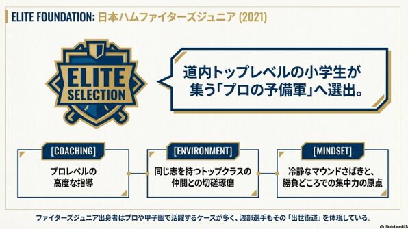 2021年に北海道日本ハムファイターズジュニアに選出された際の育成環境とマインドセット。