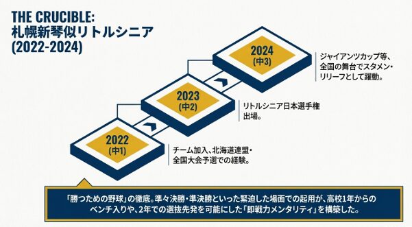 札幌市立北都中学校時代の、冬季室内練習場での厳しいトレーニングと精神力育成の記録。