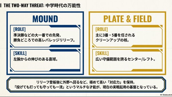 中学時代にクリーンアップを務めながらマウンドに上がる万能性と対応力の解説。