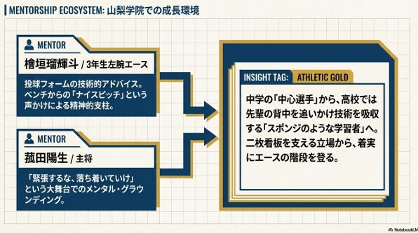 檜垣瑠輝斗選手や菰田陽生主将からのアドバイスと、山梨学院での成長環境の相関図。