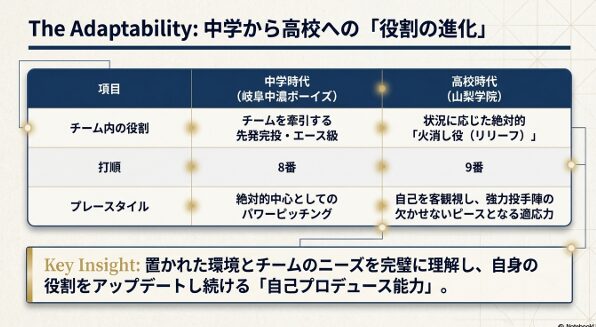 中学時代のエース級から、高校時代の状況に応じた絶対的リリーフへの役割変化と自己プロデュース能力のまとめ