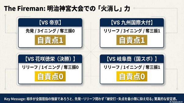 帝京戦、花咲徳栄戦、九州国際大付戦など、主要大会での登板イニングと自責点をまとめたスタッツ。