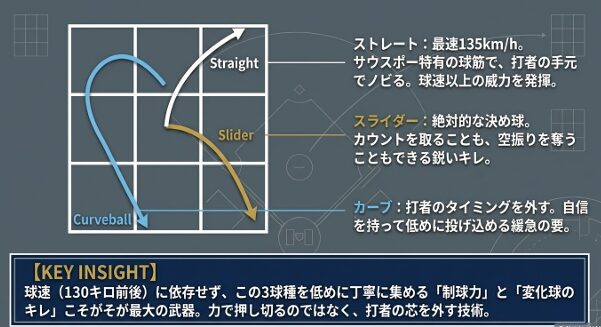 ストレート、スライダー、カーブの3球種を低めに集める制球力を解説する図解。最速 $135km/h$ 以上の威力を発揮する投球術。