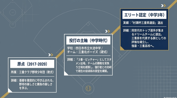 三重クラブ野球少年団から三重北ボーイズ、村瀬杯三重県選抜へと進んだ上田晴優選手の成長の軌跡。中学時代に投打の主軸として活躍した詳細。