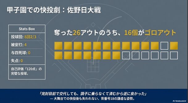 8回2/3を投げ被安打4、与四死球0、失点0。奪った26アウト中16個がゴロという完璧な投球内容。
