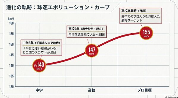 中学から高校、プロ目標までの球速推移グラフ。中学140キロから現在147キロ、目標155キロ。