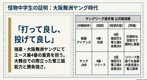 ヤングリーグ選手権での成績表。姫路アイアンズ戦やヤングJKB戦での投球内容と、4番エースとしての評価。