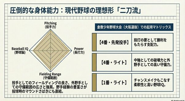 倉敷少年野球大会での1番から4番までの起用パターンと、投手力・長打力・守備範囲などの能力レーダーチャート