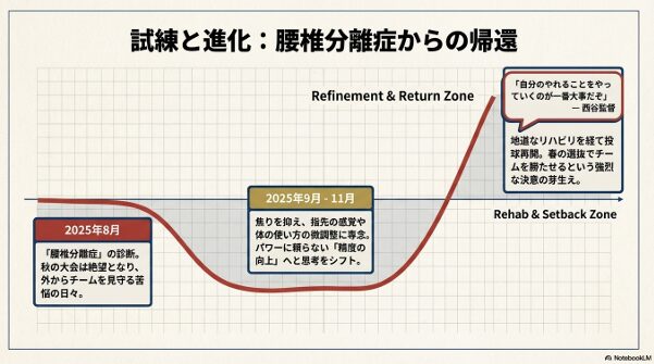 2025年8月の腰椎分離症発症から、地道なリハビリを経て2026年春の選抜で復帰するまでの経過図。