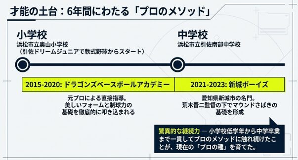 ドラゴンズベースボールアカデミーでの6年間の基礎作りと新城ボーイズ時代の経歴。