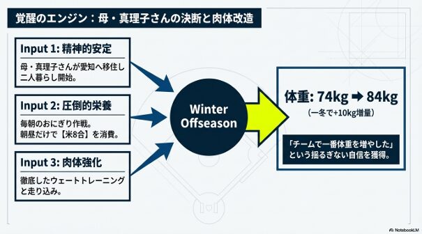 : 母・真理子さん、荒木晋二監督、畔柳亨丞投手、荒木雅博氏によるサポートの相関図。