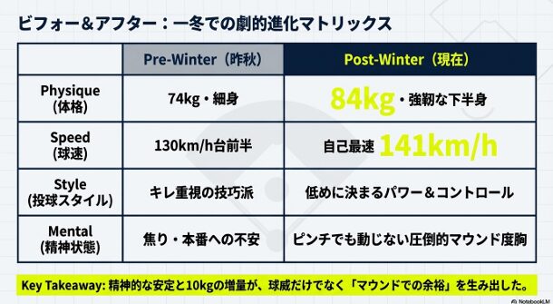 : 母のサポートによる「おにぎり作戦」と体重74kgから84kgへの増量記録。