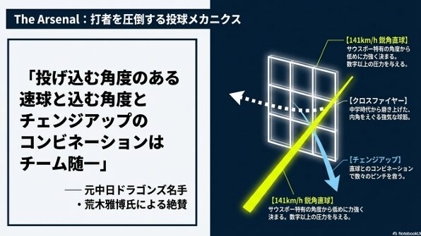 141km/hの鋭角直球、クロスファイヤー、チェンジアップの解説とプロによる評価。