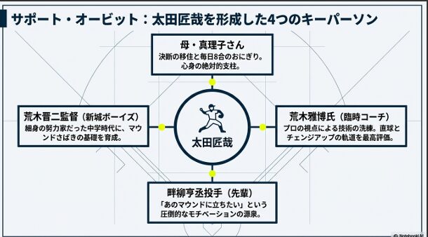 母・真理子さん、荒木晋二監督、畔柳亨丞投手、荒木雅博氏によるサポートの相関図。