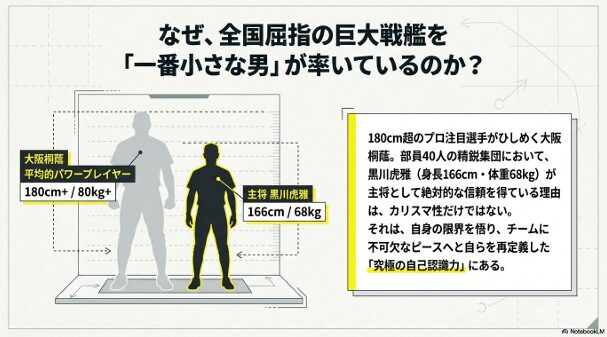 180cm以上のパワープレイヤーと166cmの黒川虎雅選手の体格差を視覚化した図。生存戦略として自分を再定義した「究極の自己認識力」を強調しています。