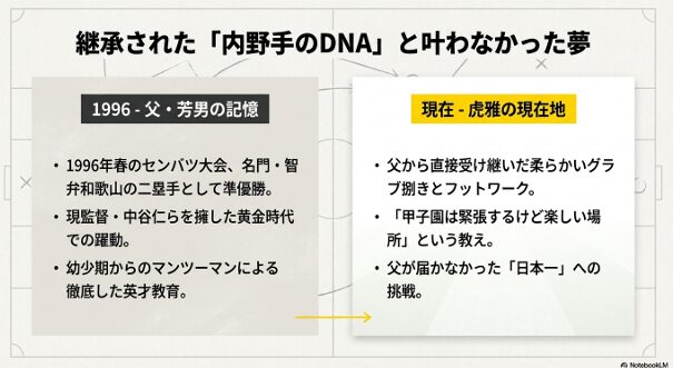1996年準優勝時の父・芳男氏の実績と、現在そのDNAを受け継ぎ日本一へ挑戦する虎雅選手の対比図