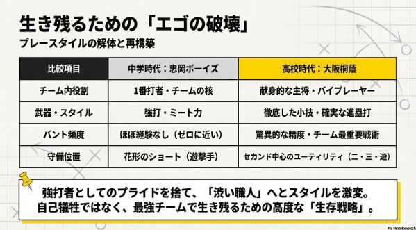 中学(忠岡ボーイズ)と高校(大阪桐蔭)での役割・武器・バント頻度・守備位置の劇的な変化を示す比較表。強打者から「渋い職人」への変遷を解説。