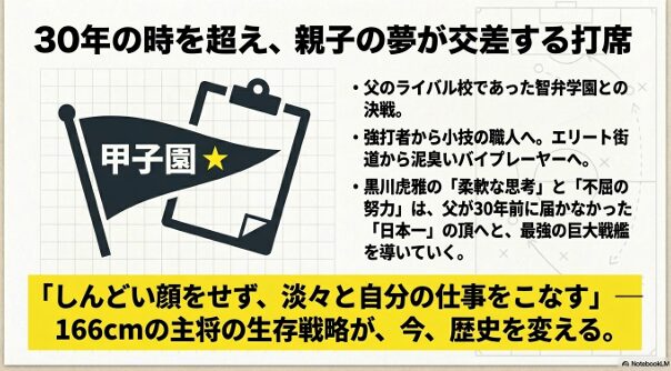 父の夢であった甲子園優勝へ向け、泥臭く進化し続ける166cmの主将の覚悟を表現したまとめスライド