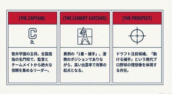 吉岡ジュニアファイターズから前橋桜ボーイズ、そして世界少年野球大会選抜へと至る角谷哲人選手の中学時代の経歴図。