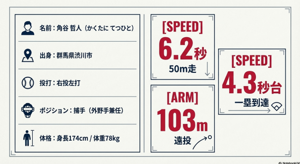 角谷哲人選手のプロフィール(群馬県出身、右投左打、捕手)と、遠投103m、50m走6.2秒などの身体能力データ表。