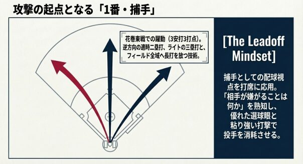 花巻東戦での活躍(3安打3打点)を例に、フィールド全域に長打を放つ角谷選手の打撃スプレーチャート。