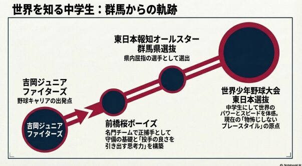 吉岡ジュニアファイターズから前橋桜ボーイズ、そして世界少年野球大会選抜へと至る角谷哲人選手の中学時代の経歴図