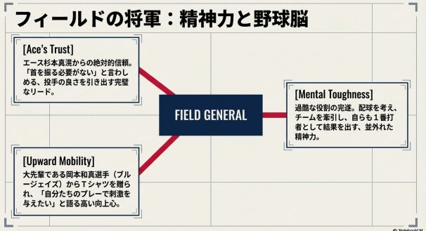 強肩、俊足、広角打法、野球脳、リーダーシップの5項目で構成された角谷選手の能力レーダーチャート