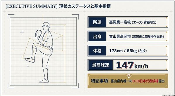 前田侑大投手の所属、出身中学、体格、最高球速147キロなどの基本データまとめ 