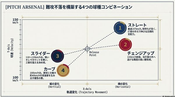  147キロの直球、スライダー、カーブ、チェンジアップの球速帯と変化の軌跡チャート 