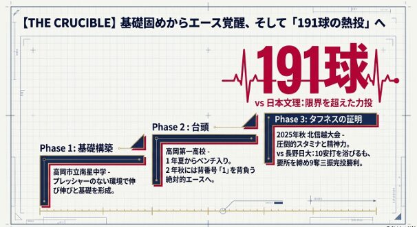 南星中学から高岡第一のエースになり、2025年秋の北信越大会で191球を投げたキャリアの変遷
