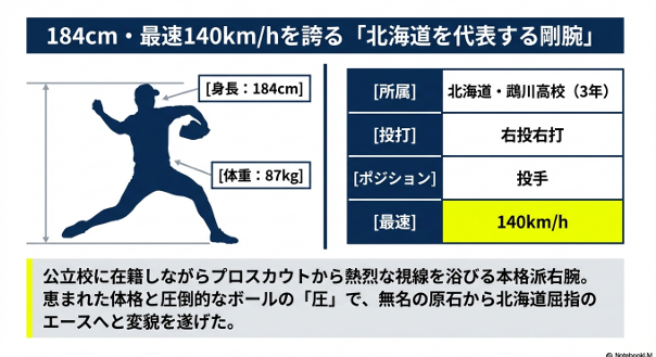 鵡川高校・三浦秀斗投手の体格(184cm、87kg)と右投右打、投手、最速140km/hの基本データ。