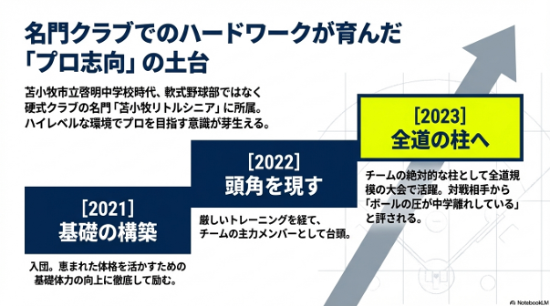 三浦秀斗投手の中学時代の所属チーム「苫小牧リトルシニア」での2021年から2023年にかけての成長過程を示すタイムライン