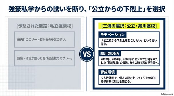 私立強豪校からの誘いと、公立・鵡川高校での下剋上・伝統・育成環境を比較した進路選択の図解。