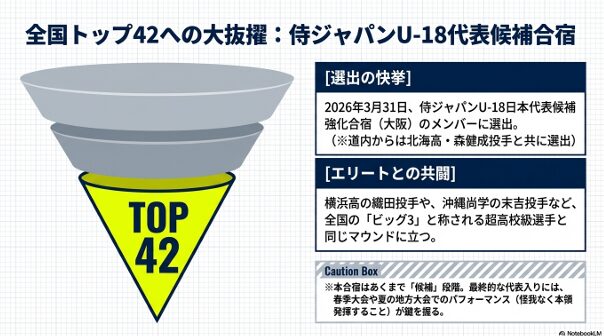 2026年3月、侍ジャパンU-18日本代表候補に選出された三浦秀斗投手の実績と、全国のエリート選手との共闘に関する情報。