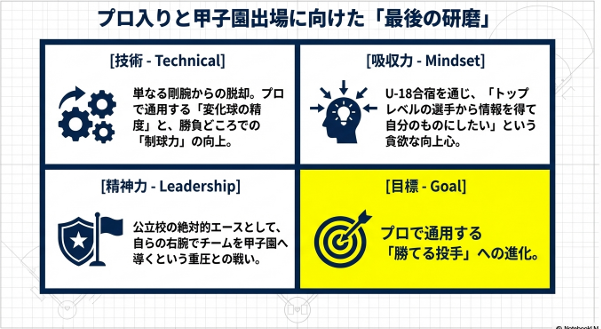 技術(変化球・制球)、精神力、吸収力、そしてプロで勝てる投手への進化という三浦秀斗投手の現在の目標