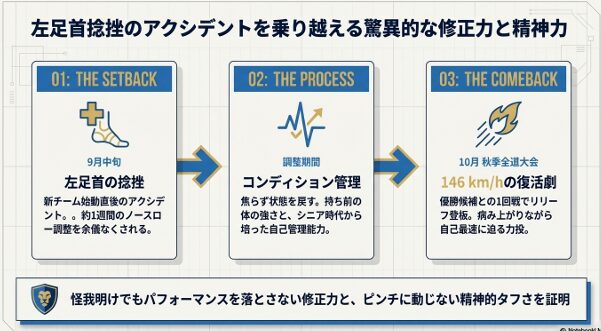 9月の左足首捻挫から10月の秋季大会での復活劇までのタイムライン