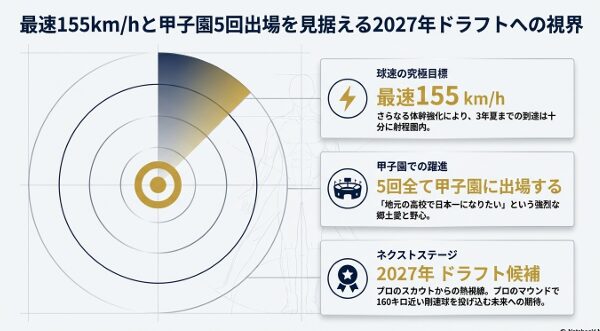 最速155km/h到達と甲子園5回出場を掲げる将来のビジョン