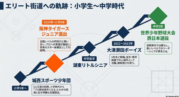 阪神タイガースジュニアや大津瀬田ボーイズ、世界少年野球大会西日本選抜を歴任した鈴木悠悟選手の経歴図
