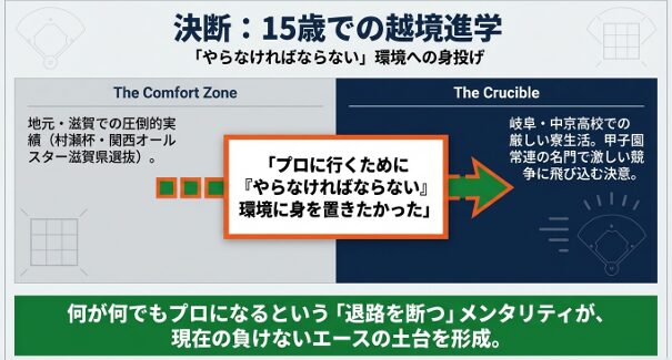 地元滋賀を離れ、岐阜の名門・中京高校でプロを目指す道を選んだ鈴木悠悟投手のメンタリティ