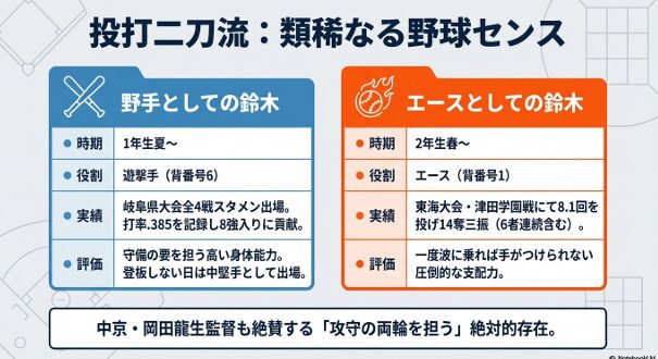 1年夏からの遊撃手スタメン出場と、2年春のエースとしての14奪三振を記録した表