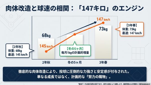 冬の5ヶ月間で5kg増量し、最速145キロから147キロへと成長した鈴木悠悟投手の肉体改造データ