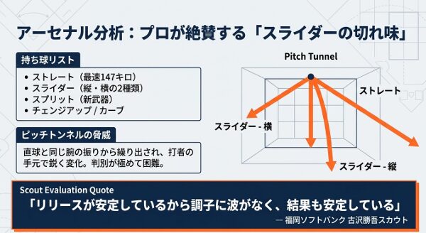 直球と同じ腕の振りから鋭く変化する、鈴木悠悟投手の縦・横スライダーとピッチトンネルの概念図