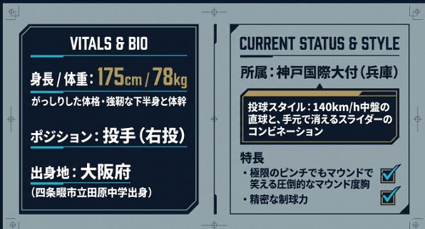 豊岡速伍投手の基本データ。身長175cm、体重78kg、右投。140km/h中盤の直球とスライダーのコンビネーションが特長