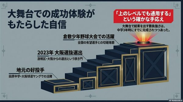 2023年に大阪選抜として倉敷少年野球大会に出場した実績。「上のレベルでも通用する」という手応えを掴んだ中学3年時の記録。