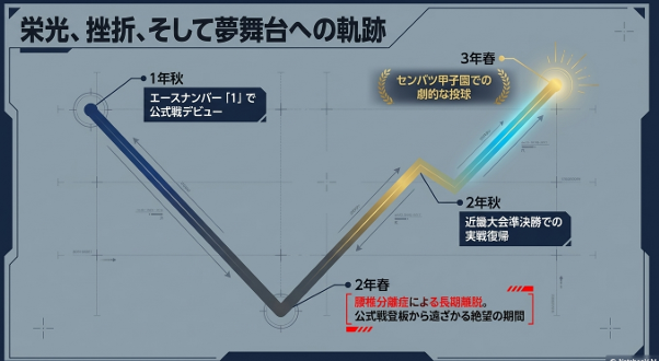 1年秋のデビュー、2年春の腰椎分離症による離脱、2年秋の復帰、3年春のセンバツへと続く成長曲線のグラフ。