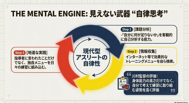 自らトレーニングメニューを検索し客観的に自己分析を行う西田陽紀投手の自律思考ステップ