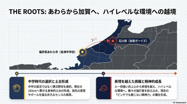 福井県あわら市の金津中学校から石川県の加賀ボーイズへ越境した西田陽紀投手のルーツマップ